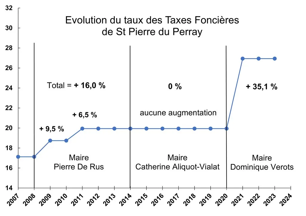 Bulletin 11 - Evolution du taux des Taxes fonicères de St Pierre du Perray Catherine Aliquot-Vialat Dominique Verots St Pierre du Perray Bulletin 11 - Moins de services - Plus d'impôts (page_2)